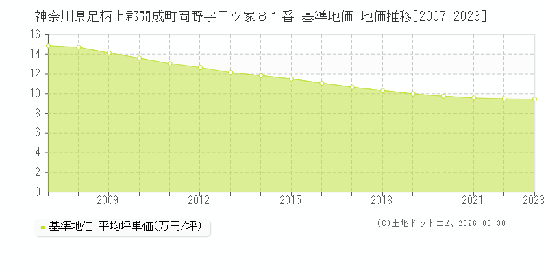 神奈川県足柄上郡開成町岡野字三ツ家８１番 基準地価 地価推移[2007-2023]