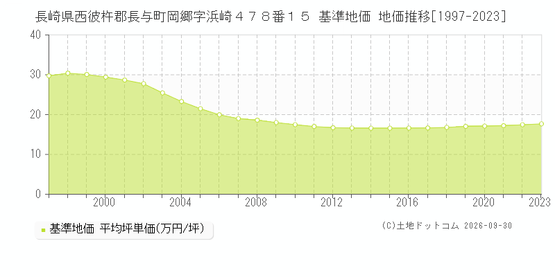 長崎県西彼杵郡長与町岡郷字浜崎４７８番１５ 基準地価 地価推移[1997-2023]