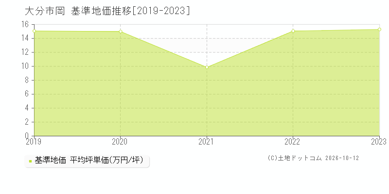 大分市岡の基準地価推移グラフ(坪単価)[2019-2023年]