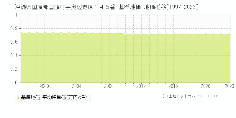 沖縄県国頭郡国頭村字奥辺野原１４５番 基準地価 地価推移[1997-2023]