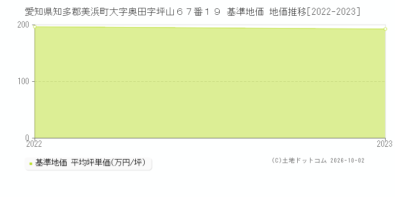 愛知県知多郡美浜町大字奥田字坪山６７番１９ 基準地価 地価推移[2022-2023]