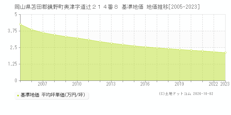 岡山県苫田郡鏡野町奥津字道辻２１４番８ 基準地価 地価推移[2005-2023]
