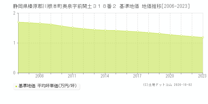 静岡県榛原郡川根本町奥泉字前開土３１８番２ 基準地価 地価推移[2006-2023]