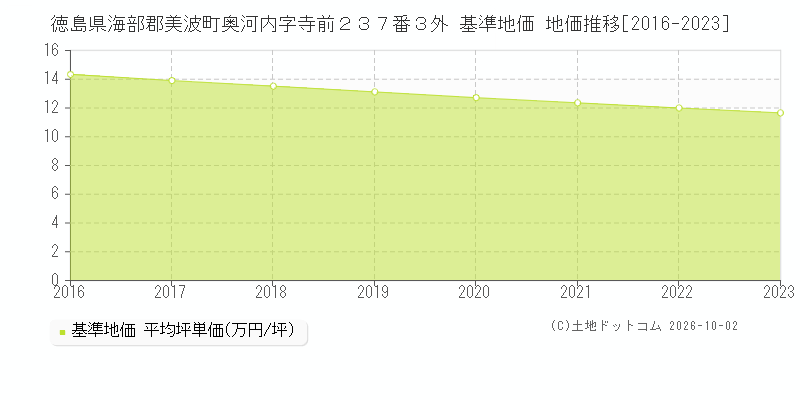 徳島県海部郡美波町奥河内字寺前２３７番３外 基準地価 地価推移[2016-2023]