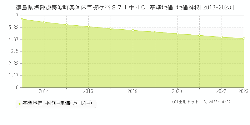 徳島県海部郡美波町奥河内字櫛ケ谷２７１番４０ 基準地価 地価推移[2013-2023]