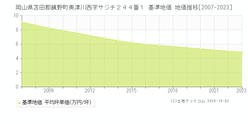 岡山県苫田郡鏡野町奥津川西字サジチ２４４番１ 基準地価 地価推移[2007-2023]