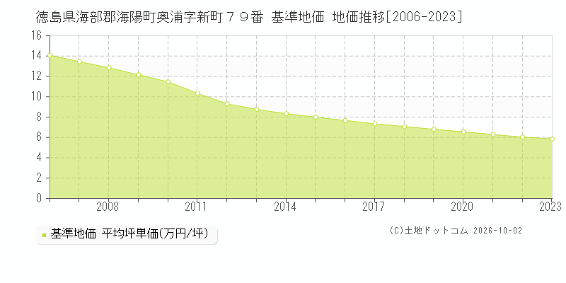 徳島県海部郡海陽町奥浦字新町７９番 基準地価 地価推移[2006-2023]