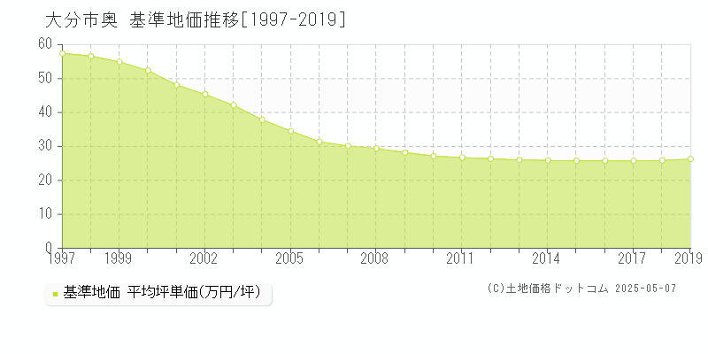 奥(大分市)の基準地価推移グラフ(坪単価)[1997-2019年]