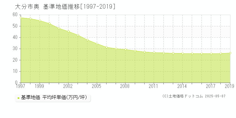 大分市奥の基準地価推移グラフ 