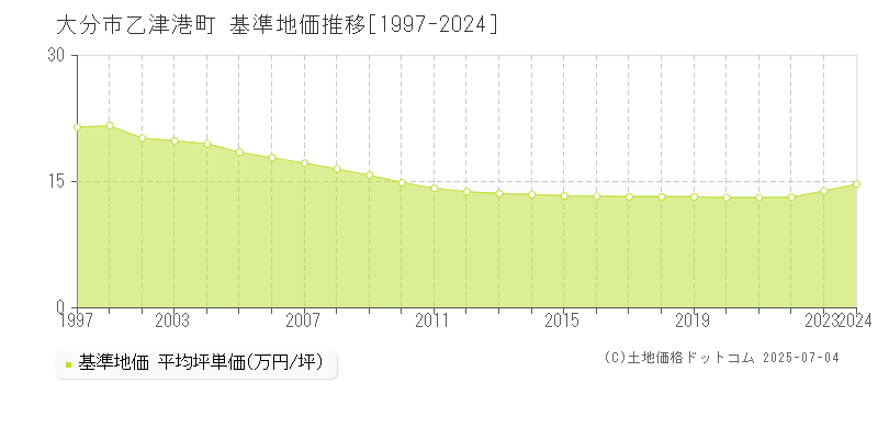乙津港町(大分市)の基準地価推移グラフ(坪単価)[1997-2024年]