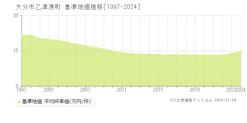 大分市乙津港町の基準地価推移グラフ 