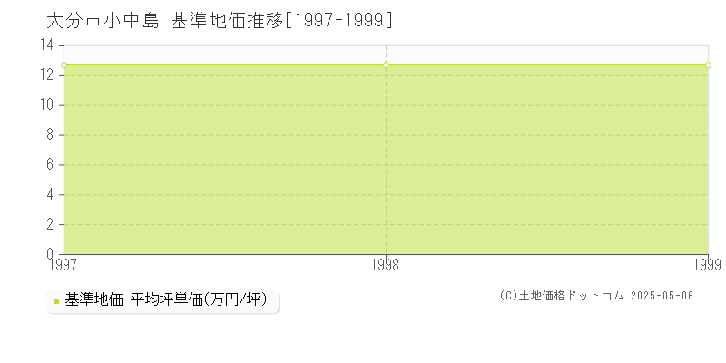 小中島(大分市)の基準地価推移グラフ(坪単価)[1997-1999年]