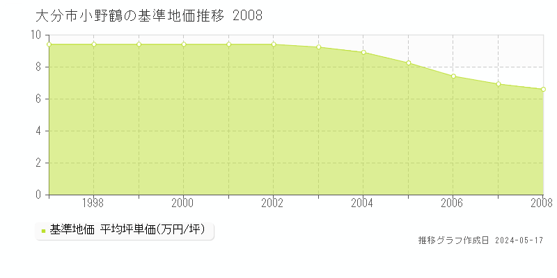 大分市小野鶴の基準地価推移グラフ 