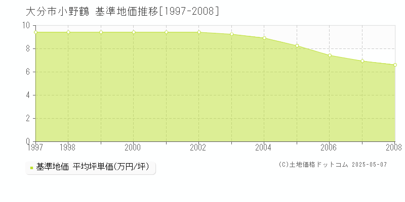 小野鶴(大分市)の基準地価推移グラフ(坪単価)[1997-2008年]