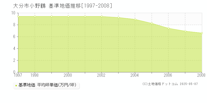 大分市小野鶴の基準地価推移グラフ 