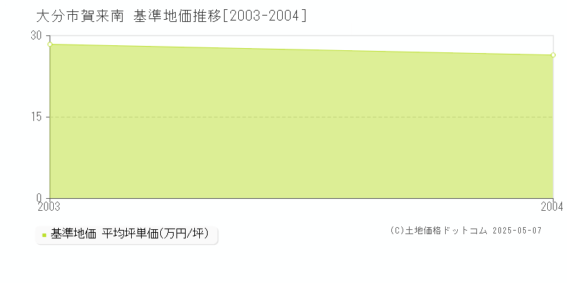 賀来南(大分市)の基準地価推移グラフ(坪単価)[2003-2004年]