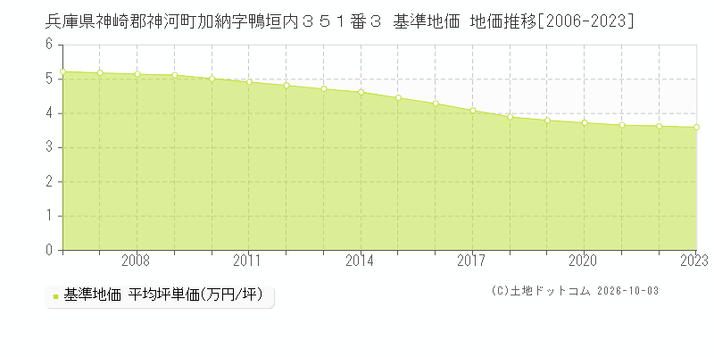 兵庫県神崎郡神河町加納字鴨垣内３５１番３ 基準地価 地価推移[2006-2023]