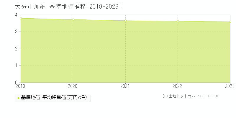 大分市加納の基準地価推移グラフ(坪単価)[2019-2023年]