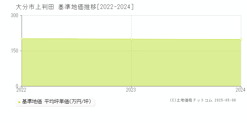 大分市上判田の基準地価推移グラフ 