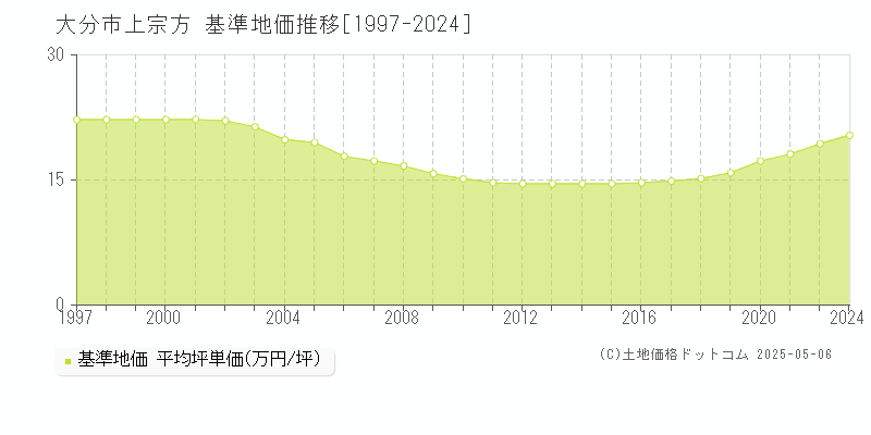 上宗方(大分市)の基準地価推移グラフ(坪単価)[1997-2024年]