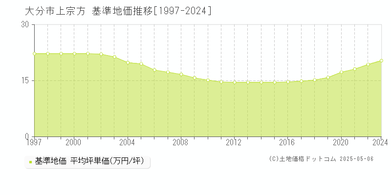 大分市上宗方の基準地価推移グラフ 