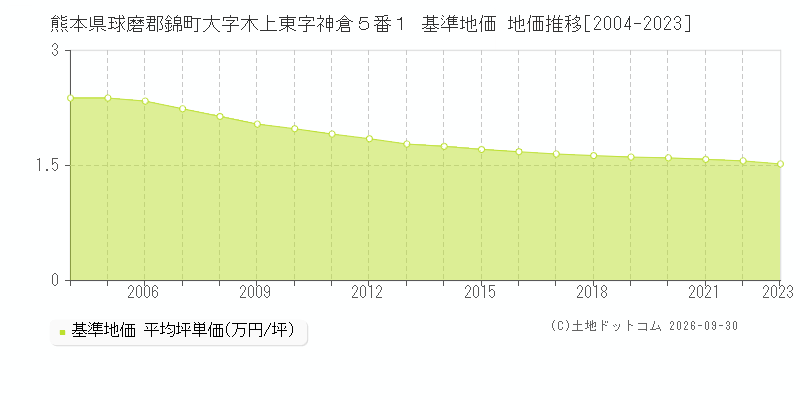 熊本県球磨郡錦町大字木上東字神倉５番１ 基準地価 地価推移[2004-2023]