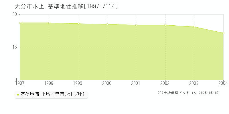木上(大分市)の基準地価推移グラフ(坪単価)[1997-2004年]