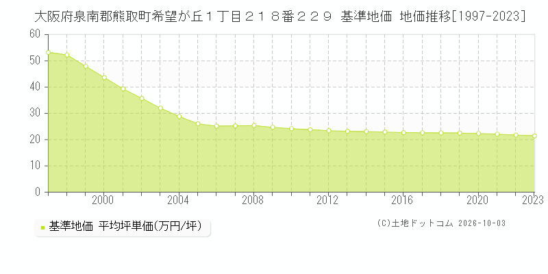 大阪府泉南郡熊取町希望が丘１丁目２１８番２２９ 基準地価 地価推移[1997-2023]