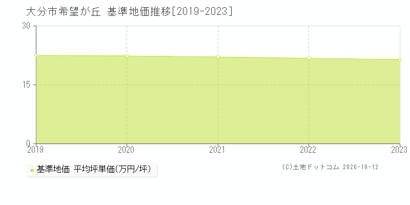 大分市希望が丘の基準地価推移グラフ(坪単価)[2019-2023年]