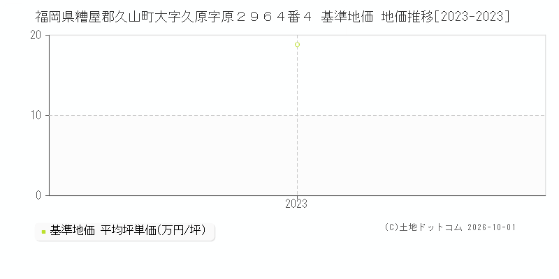 福岡県糟屋郡久山町大字久原字原２９６４番４ 基準地価 地価推移[2023-2023]