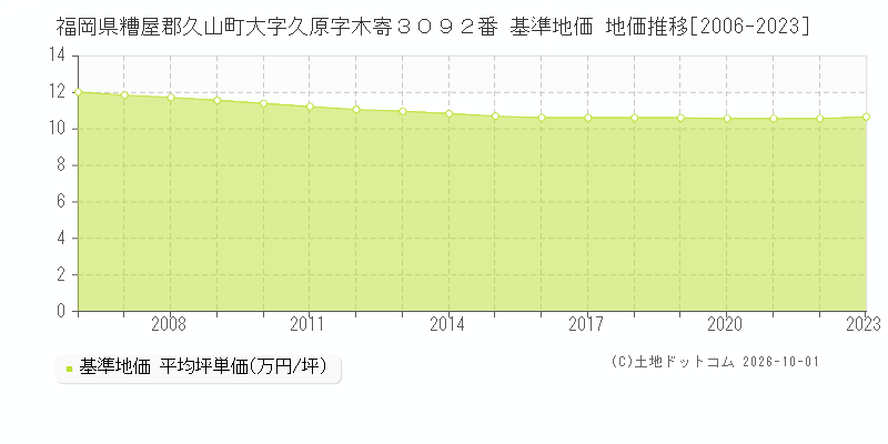 福岡県糟屋郡久山町大字久原字木寄３０９２番 基準地価 地価推移[2006-2023]