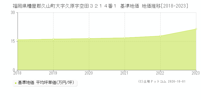 福岡県糟屋郡久山町大字久原字空田３２１４番１ 基準地価 地価推移[2018-2023]