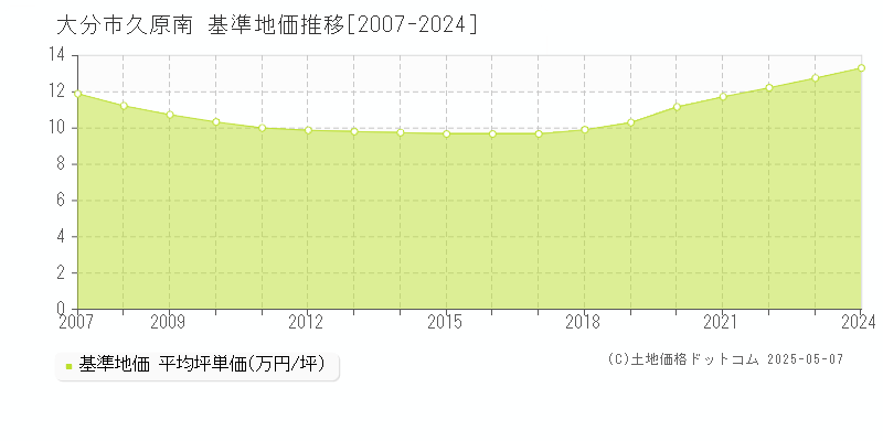 久原南(大分市)の基準地価推移グラフ(坪単価)[2007-2024年]