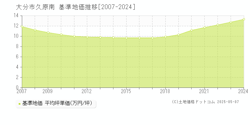 大分市久原南の基準地価推移グラフ 