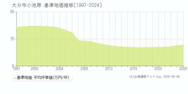 小池原(大分市)の基準地価推移グラフ(坪単価)[1997-2024年]