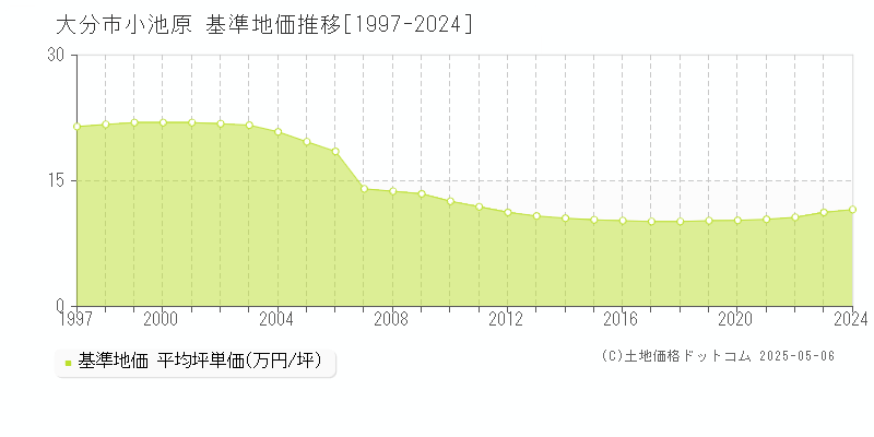 大分市小池原の基準地価推移グラフ 