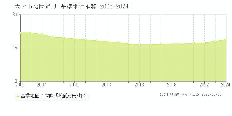 公園通り(大分市)の基準地価推移グラフ(坪単価)[2005-2024年]