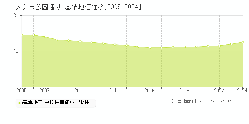 大分市公園通りの基準地価推移グラフ 