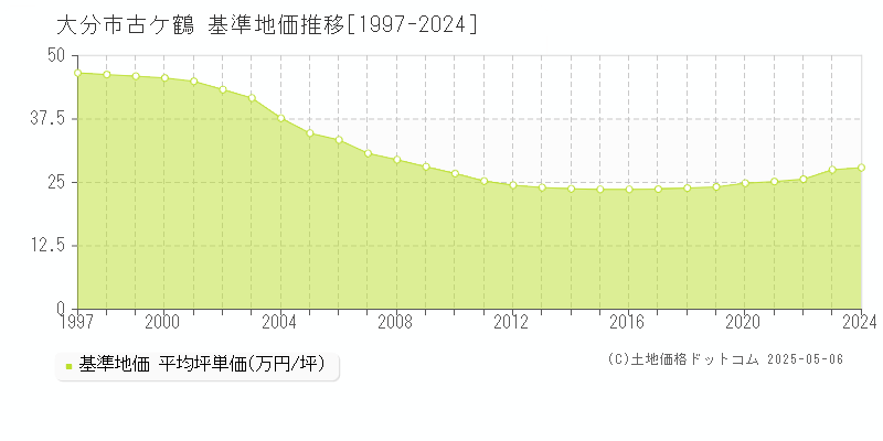 大分市古ケ鶴の基準地価推移グラフ 