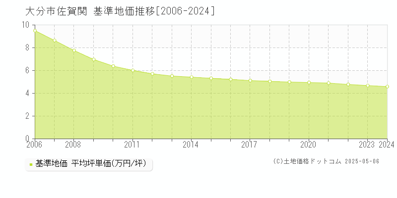 佐賀関(大分市)の基準地価推移グラフ(坪単価)[2006-2024年]