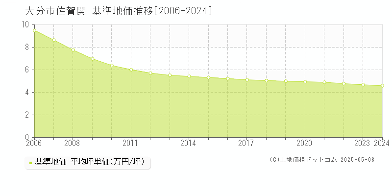 大分市佐賀関の基準地価推移グラフ 