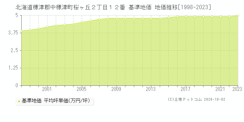 北海道標津郡中標津町桜ヶ丘２丁目１２番 基準地価 地価推移[1998-2023]