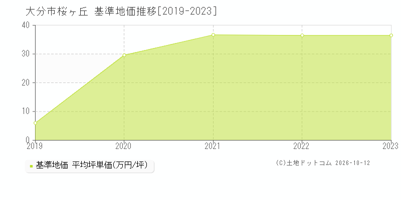 大分市桜ヶ丘の基準地価推移グラフ(坪単価)[2019-2023年]