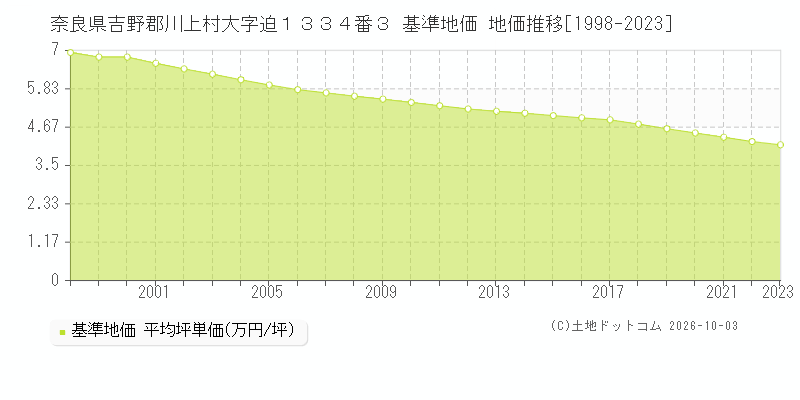 奈良県吉野郡川上村大字迫１３３４番３ 基準地価 地価推移[1998-2023]