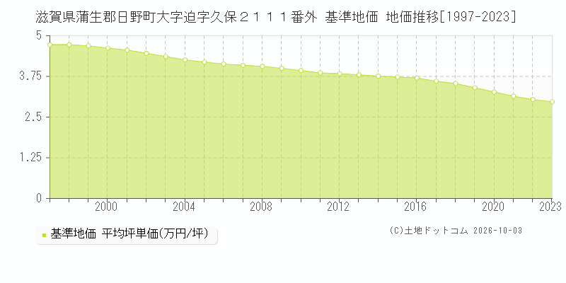 滋賀県蒲生郡日野町大字迫字久保２１１１番外 基準地価 地価推移[1997-2023]