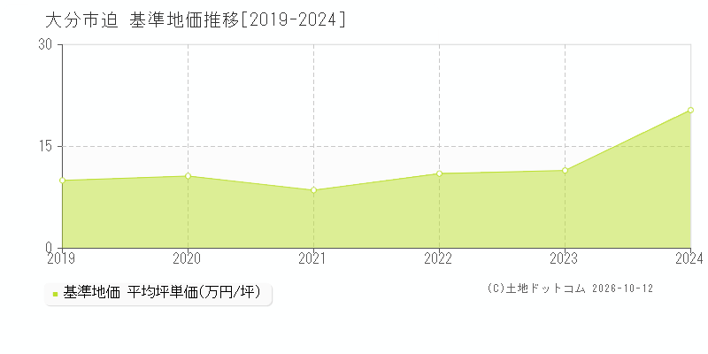 大分市迫の基準地価推移グラフ(坪単価)[2019-2024年]