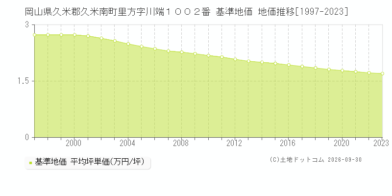 岡山県久米郡久米南町里方字川端１００２番 基準地価 地価推移[1997-2023]
