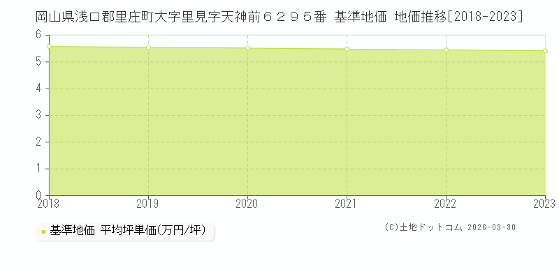 岡山県浅口郡里庄町大字里見字天神前６２９５番 基準地価 地価推移[2018-2023]