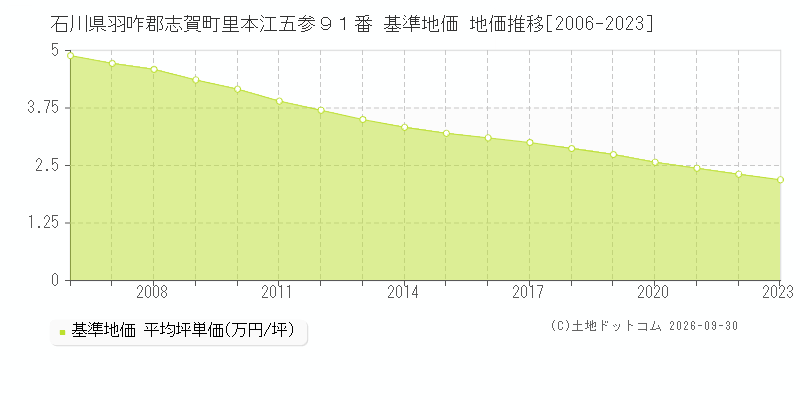 石川県羽咋郡志賀町里本江五参９１番 基準地価 地価推移[2006-2023]