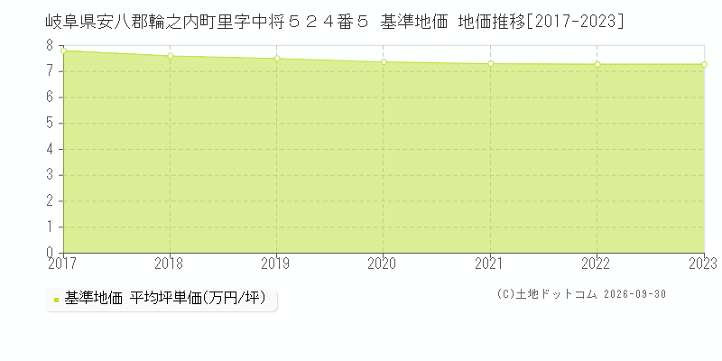 岐阜県安八郡輪之内町里字中将５２４番５ 基準地価 地価推移[2017-2023]